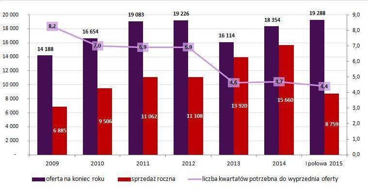 Wykres: Liczba mieszkań oferowanych, sprzedanych oraz liczba kwartałów potrzebna do wyprzedania oferty w Warszawie